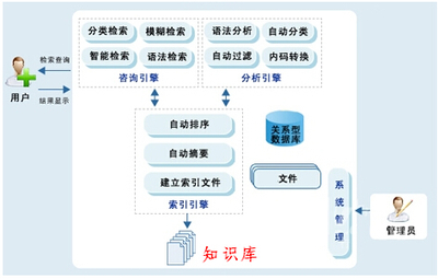 InfoKM知識(shí)管理體系 提升組織信息咨詢(xún)服務(wù)效能
